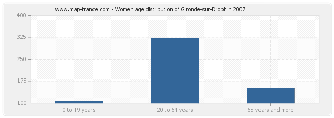 Women age distribution of Gironde-sur-Dropt in 2007