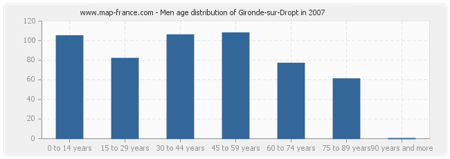 Men age distribution of Gironde-sur-Dropt in 2007