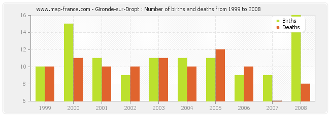 Gironde-sur-Dropt : Number of births and deaths from 1999 to 2008