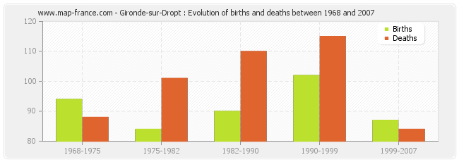 Gironde-sur-Dropt : Evolution of births and deaths between 1968 and 2007