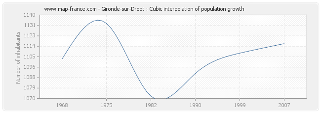 Gironde-sur-Dropt : Cubic interpolation of population growth