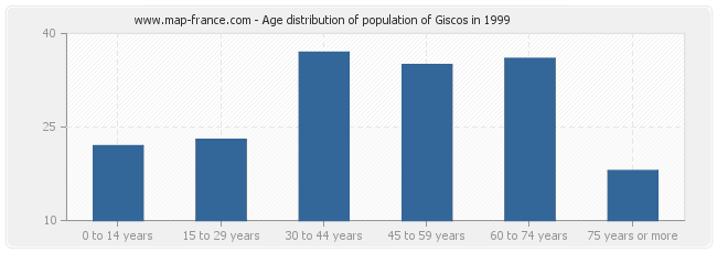 Age distribution of population of Giscos in 1999