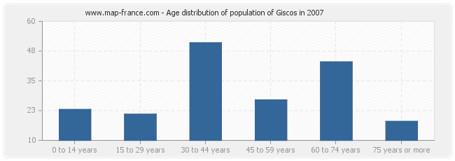 Age distribution of population of Giscos in 2007