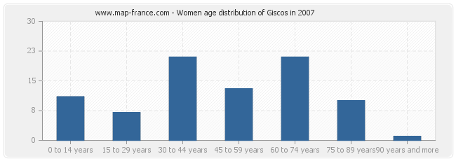 Women age distribution of Giscos in 2007