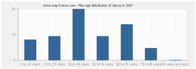 Men age distribution of Giscos in 2007