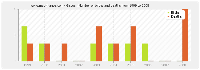 Giscos : Number of births and deaths from 1999 to 2008
