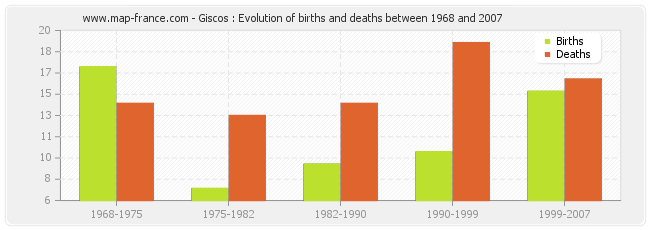 Giscos : Evolution of births and deaths between 1968 and 2007