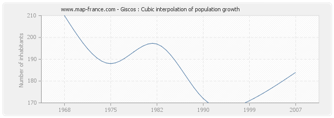 Giscos : Cubic interpolation of population growth