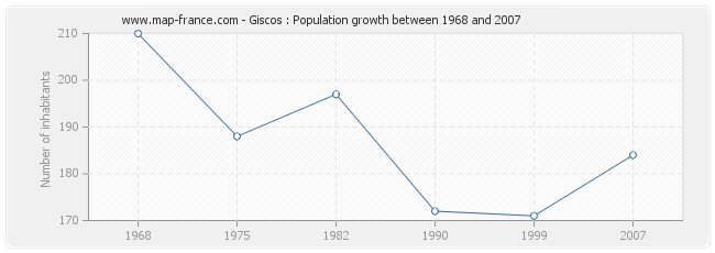 Population Giscos