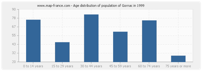 Age distribution of population of Gornac in 1999