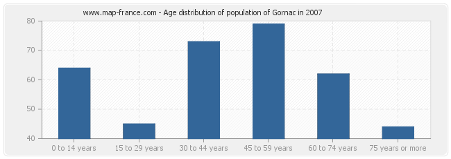 Age distribution of population of Gornac in 2007