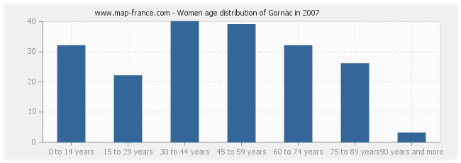 Women age distribution of Gornac in 2007