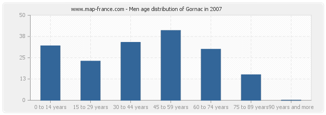 Men age distribution of Gornac in 2007