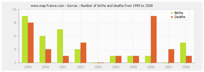 Gornac : Number of births and deaths from 1999 to 2008