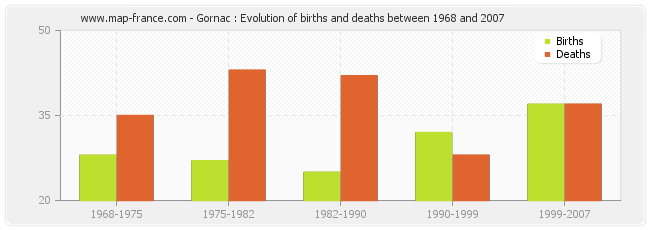 Gornac : Evolution of births and deaths between 1968 and 2007