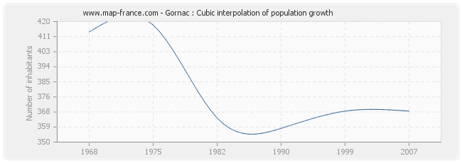 Gornac : Cubic interpolation of population growth