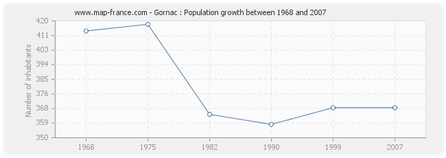 Population Gornac