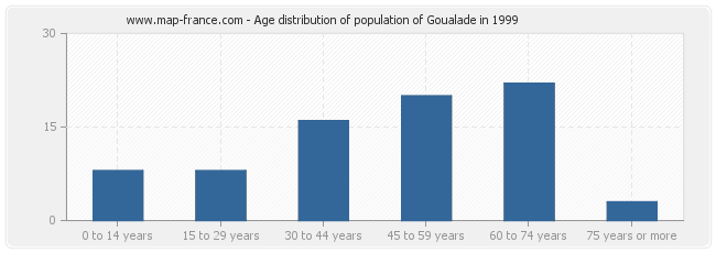 Age distribution of population of Goualade in 1999
