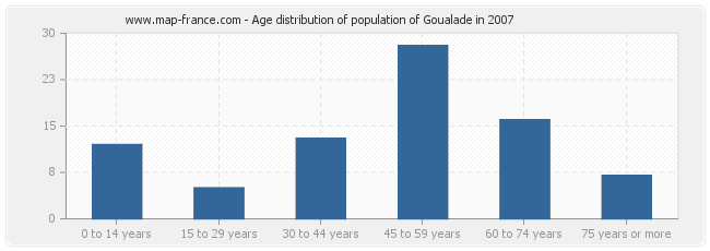 Age distribution of population of Goualade in 2007