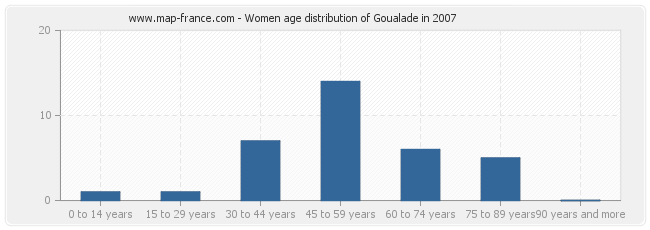 Women age distribution of Goualade in 2007