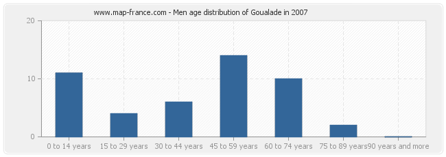 Men age distribution of Goualade in 2007