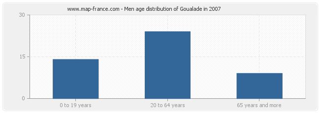 Men age distribution of Goualade in 2007