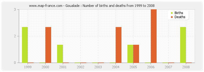 Goualade : Number of births and deaths from 1999 to 2008