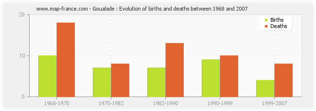 Goualade : Evolution of births and deaths between 1968 and 2007