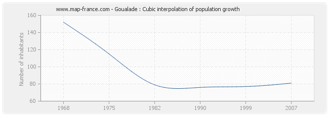 Goualade : Cubic interpolation of population growth