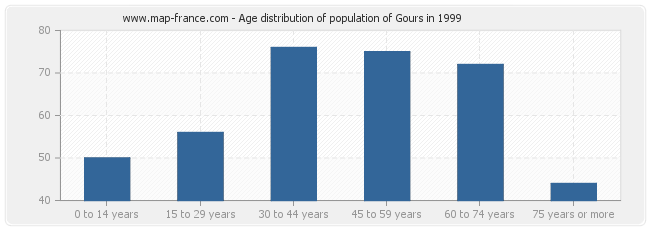 Age distribution of population of Gours in 1999