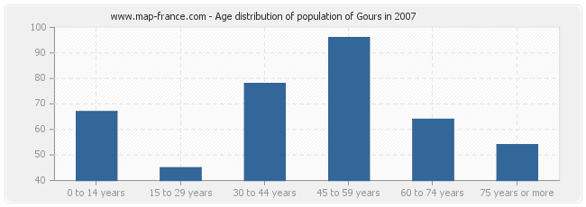 Age distribution of population of Gours in 2007