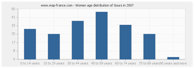 Women age distribution of Gours in 2007