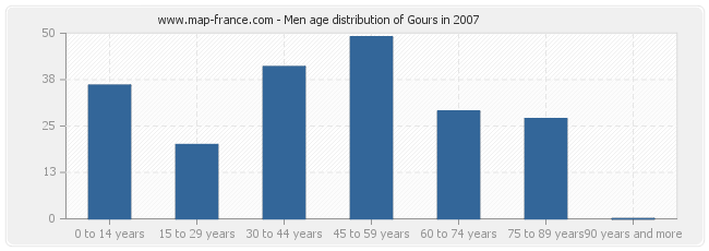 Men age distribution of Gours in 2007