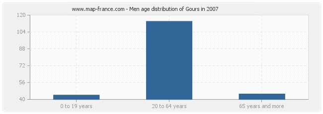 Men age distribution of Gours in 2007