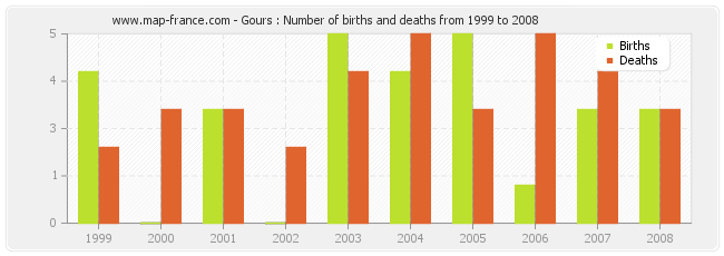 Gours : Number of births and deaths from 1999 to 2008