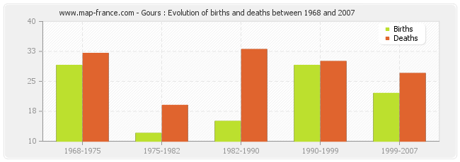 Gours : Evolution of births and deaths between 1968 and 2007