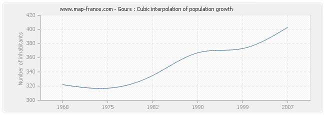 Gours : Cubic interpolation of population growth