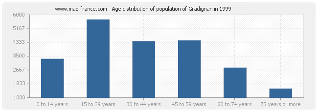 Age distribution of population of Gradignan in 1999