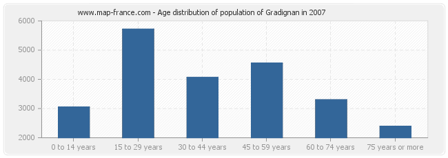 Age distribution of population of Gradignan in 2007