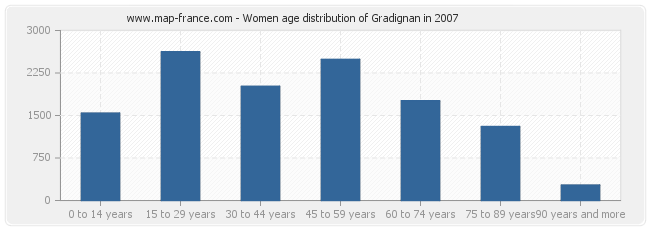 Women age distribution of Gradignan in 2007