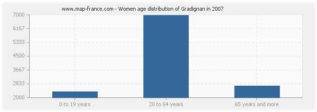 Women age distribution of Gradignan in 2007