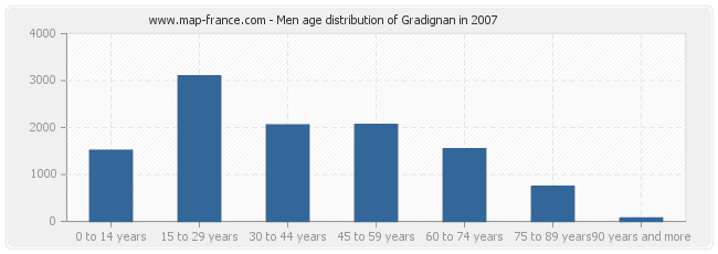 Men age distribution of Gradignan in 2007