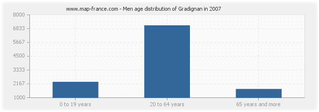 Men age distribution of Gradignan in 2007