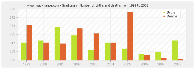 Gradignan : Number of births and deaths from 1999 to 2008