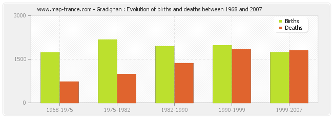 Gradignan : Evolution of births and deaths between 1968 and 2007