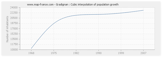 Gradignan : Cubic interpolation of population growth