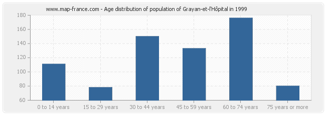 Age distribution of population of Grayan-et-l'Hôpital in 1999