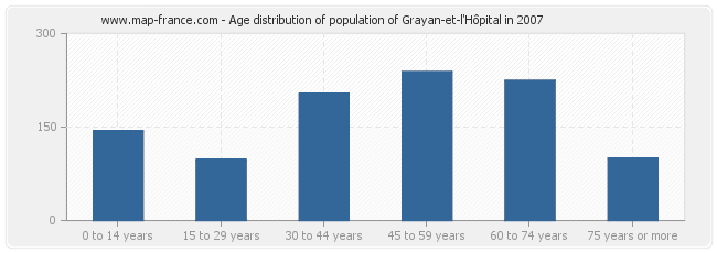 Age distribution of population of Grayan-et-l'Hôpital in 2007