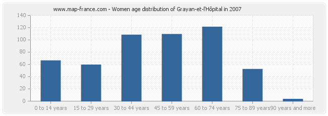 Women age distribution of Grayan-et-l'Hôpital in 2007