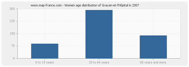 Women age distribution of Grayan-et-l'Hôpital in 2007